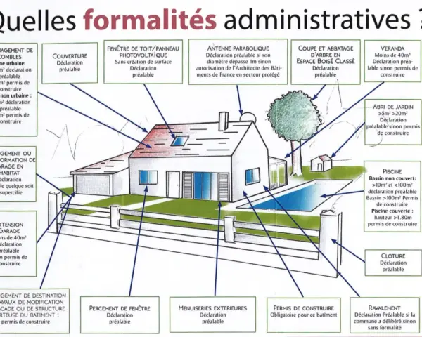 Schéma illustrant les formalités administratives pour divers travaux de construction et d'aménagement, incluant le permis valant division.