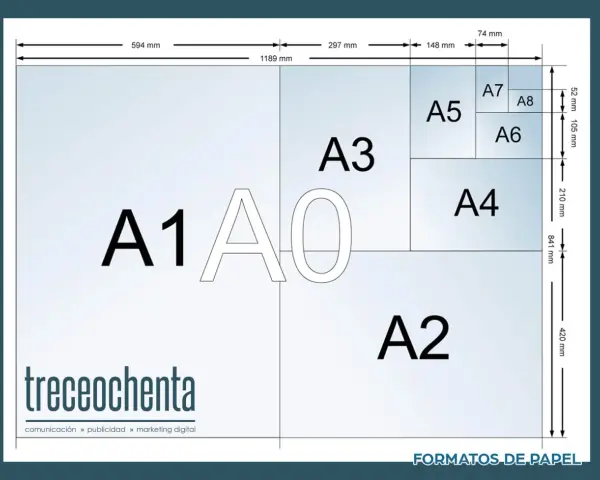 Diagrama de formatos de papel ISO A, desde A0 hasta A8, con medidas. El A1 tiene un tamaño doble folio.