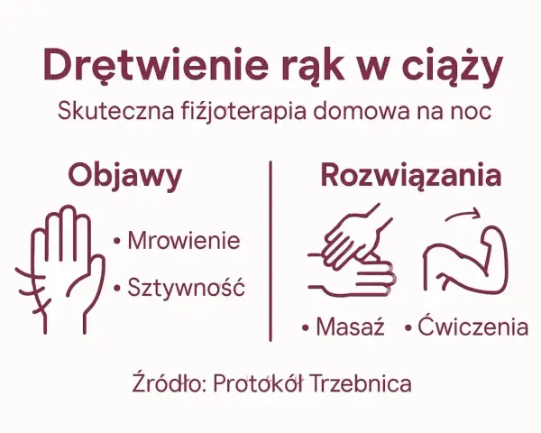 Ilustracja przedstawia objawy i rozwiązania drętwienia rąk: dłoń z mrowieniem i sztywnością, masaż i ćwiczenia.