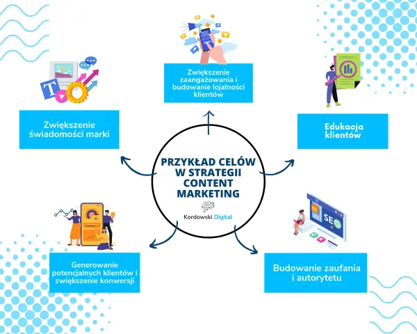 Klienci z content marketingu i social media? Oto strategia!