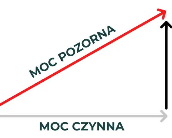 Trójkąt prostokątny z bokami: moc czynna, moc bierna i moc pozorna. Wyobraź sobie, że to wykres zużycia energii, gdzie kw i kwh to jednostki mocy.