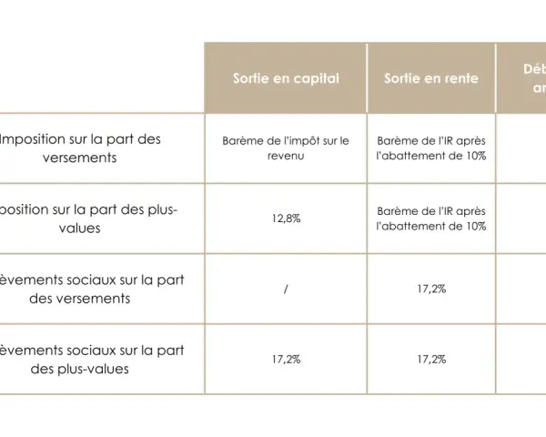 Tableau comparant l'imposition et les prélèvements sociaux selon la sortie (capital, rente, anticipée). Aide à savoir à partir de combien d'impôt défiscaliser.