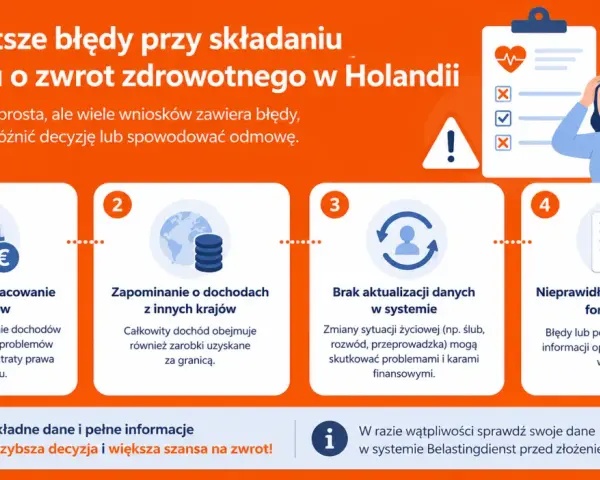 Najczęstsze błędy przy wniosku o zwrot zdrowotnego w Holandii: niewłaściwe dochody, brak aktualizacji danych, błędy w formularzu. Firmy ubezpieczeniowe w Holandii zwracają uwagę na te kwestie.