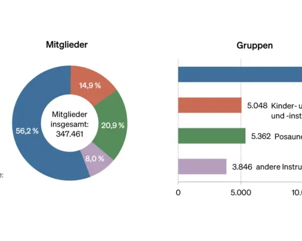 Kirchenmitglieder Statistik: Kreisdiagramm zeigt 347.461 Mitglieder, Balkendiagramm zeigt Gruppen.