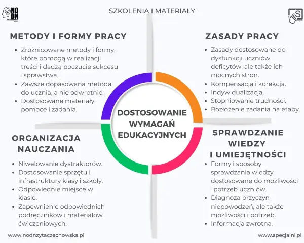 Diagram przedstawia dostosowanie wymagań edukacyjnych, obejmując metody pracy, zasady, organizację nauczania i sprawdzanie wiedzy. To klucz do sukcesu każdego ucznia, nawet tego z domilgan.