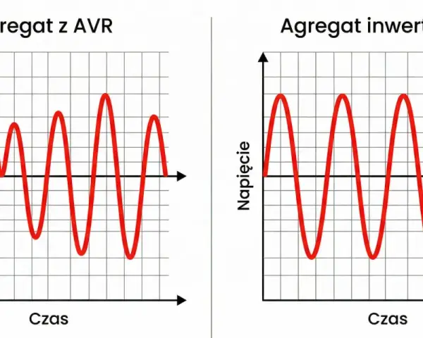 Wykresy porównujące agregat z AVR (niestabilne napięcie) i agregat inwerterowy (stabilne napięcie). Jaki stabilizator napięcia do agregatu prądotwórczego? Inwerterowy!