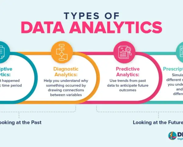 Infographic on data analytics types: Descriptive, Diagnostic, Predictive, and Prescriptive. Useful for non-profit organizations using surveys.