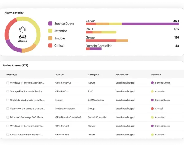Dashboard for network monitoring, showing alarm severity breakdown and a list of active alarms with details like source, category, and technician.