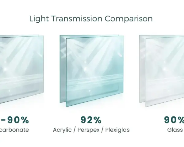 Comparing light transmission: Polycarbonate (88-90%), Acrylic/Perspex/Plexiglas (92%), and Glass (90%).