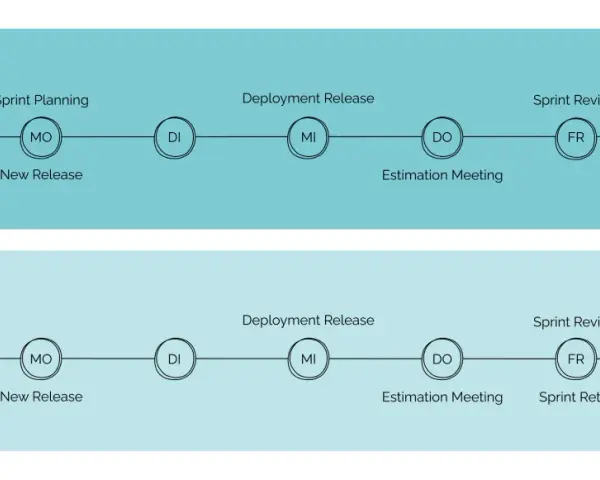 Agile Sprint-Planung und -Durchführung: Ein visueller Ablauf für moderne Softwareentwicklung, der Start, Planung, Release, Meetings und Reviews zeigt.