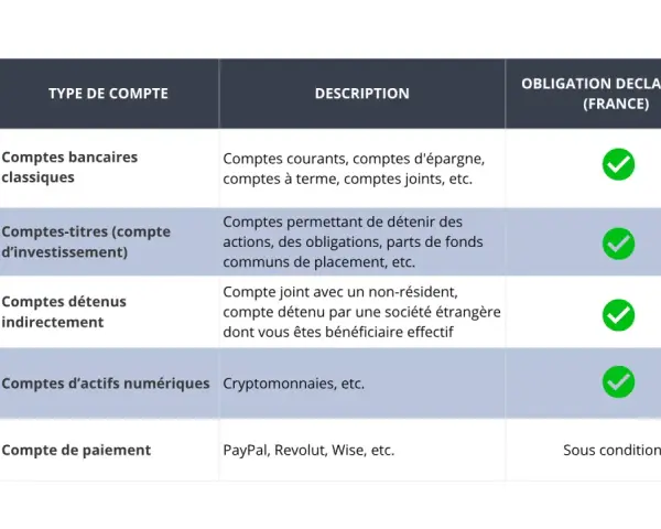 Tableau comparatif des types de comptes et de leurs obligations déclaratives en France. Il détaille les comptes bancaires classiques, comptes-titres, comptes détenus indirectement, comptes d'actifs numériques et comptes de paiement, utiles pour un comp...