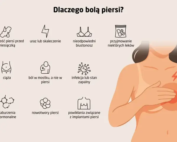 Ból w mostku, a nie w piersi. Ilustracja przedstawia możliwe przyczyny bólu piersi, w tym urazy, infekcje i zmiany hormonalne.