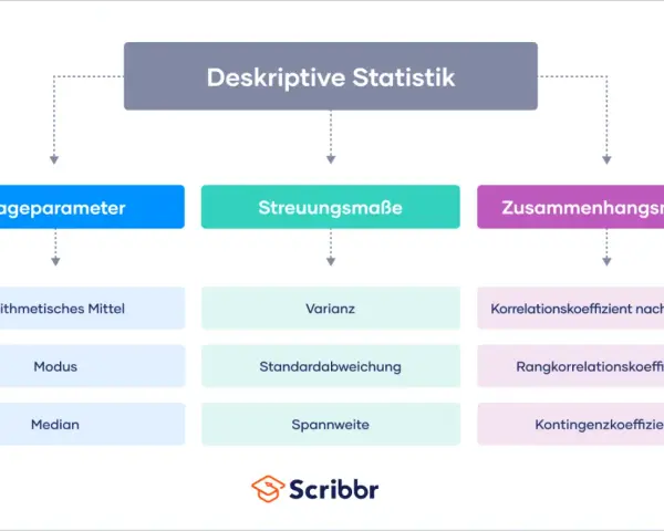 Übersicht über deskriptive Statistik: Lage-, Streuungs- und Zusammenhangsmaße wie Mittelwert, Varianz und Korrelation.