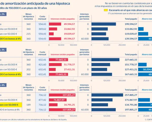 Tabla comparativa de amortización anticipada de hipotecas al 2%, 3% y 4%. Muestra escenarios de inversión en bonos para ahorrar intereses.