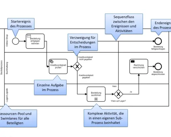 BPMN Beispiel: Prozessablauf von Bestellungseingang über Kreditwürdigkeitsprüfung bis zur Rechnungsversendung.