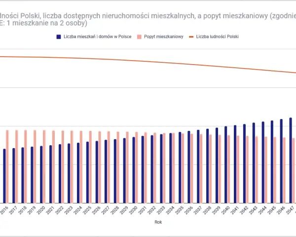 Dlaczego mieszkania w Polsce są drogie? Analiza przyczyn i prognoz