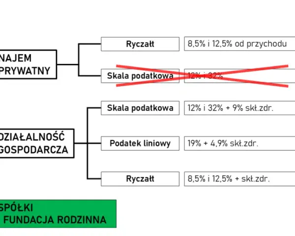 Jaki podatek od wynajmu mieszkania? Sprawdź, co musisz wiedzieć