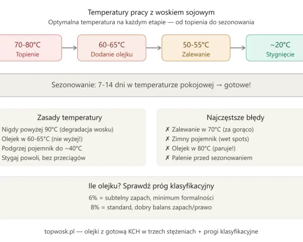 Schemat przedstawia optymalną temperaturę topnienia wosku sojowego (70-80°C) i kolejne etapy produkcji świec.