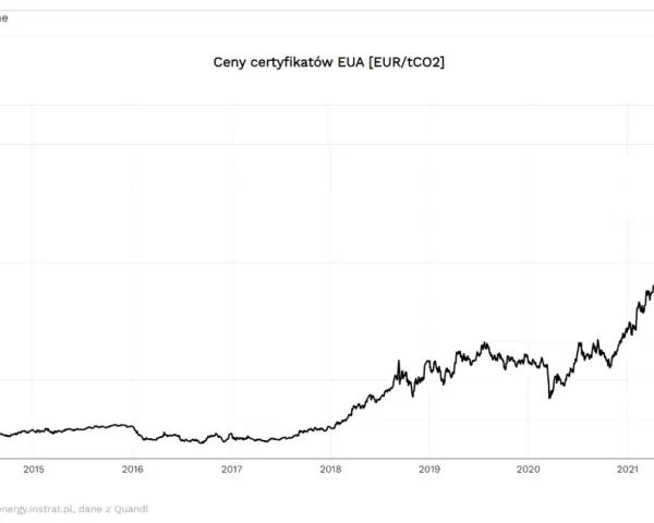 Prawo do emisji CO2: Jak wpływa na Twój rachunek i gospodarkę?