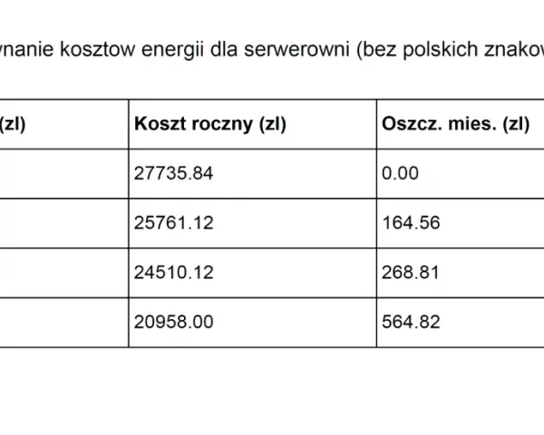 Porównanie kosztów energii dla serwerowni. Taryfa G12 Tauron oferuje miesięczne oszczędności 164,56 zł i roczne 1974,72 zł.