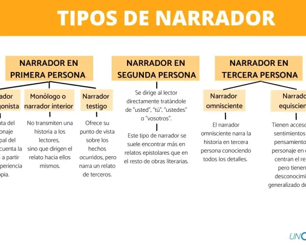 Diagrama de tipos de narrador: primera, segunda y tercera persona. Incluye subtipos como el narrador omnisciente.