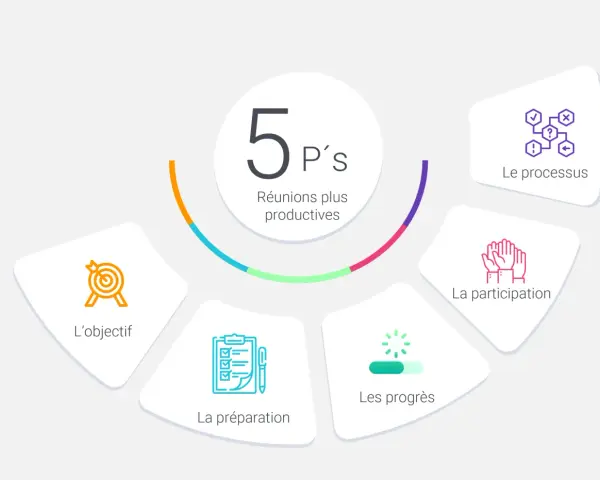 Schéma des 5 P's pour des réunions plus productives : objectif, préparation, participation, processus, progrès.