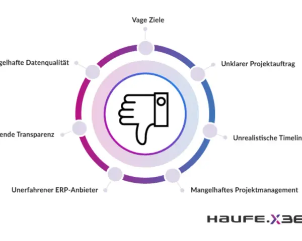 Daumen runter-Symbol umgeben von Problemen wie mangelhafte Datenqualität und vage Ziele, die ein schlechtes Warenwirtschaftssystem kennzeichnen.