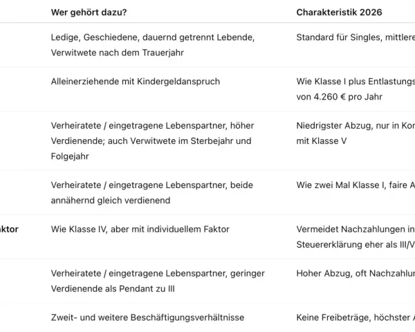 Tabelle zeigt Steuerklassen: I (Singles), II (Alleinerziehende), III/V (Verheiratete, je nach Einkommen), IV (Verheiratete, gleich verdienend). Wichtige Info für welche steuerklasse im trennungsjahr.