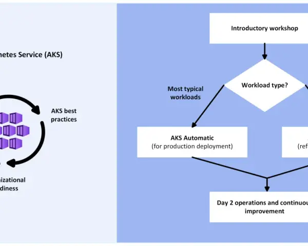 Diagramm zeigt den Weg zur Azure Kubernetes Service (AKS) Einführung, von der Workshop-Planung bis zu AKS Automatic oder AKS Baseline Cluster.