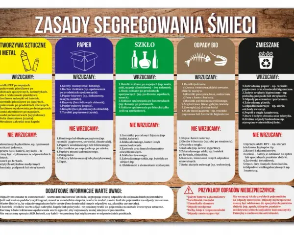 Zasady segregacji śmieci: tworzywa sztuczne, papier, szkło, odpady bio, zmieszane. Firmy odbierające odpady pomagają w prawidłowej utylizacji.