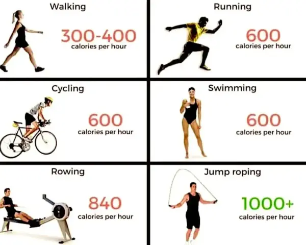 Jazda na rowerze spala 600 kalorii na godzinę. Obraz porównuje różne aktywności fizyczne pod względem spalanych kalorii.