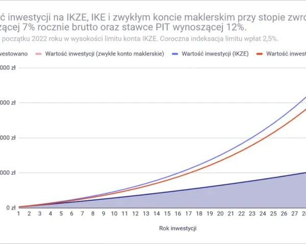 Wykres pokazuje wzrost wartości inwestycji na IKZE, IKE i zwykłym koncie maklerskim. Dowiedz się, jak rozliczyć ikze w pit, analizując potencjalne zyski.