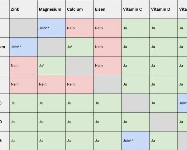 Tabelle zeigt, wann man Eisen und Magnesium zusammen einnehmen kann. Eisen und Magnesium sind nicht immer kompatibel.
