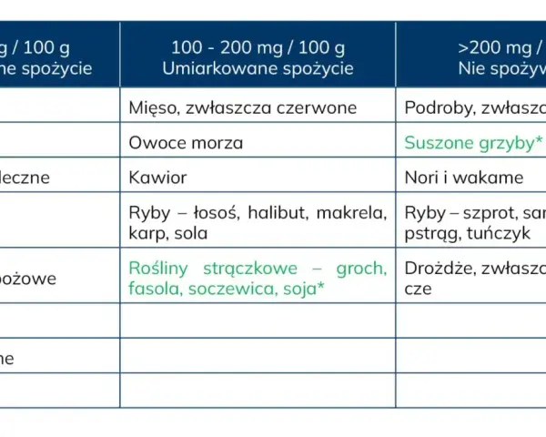 Tabela pokazuje, co to są puryny w żywności. Podzielono produkty na te bezpieczne, umiarkowane i te, których nie spożywać, w zależności od zawartości puryn.