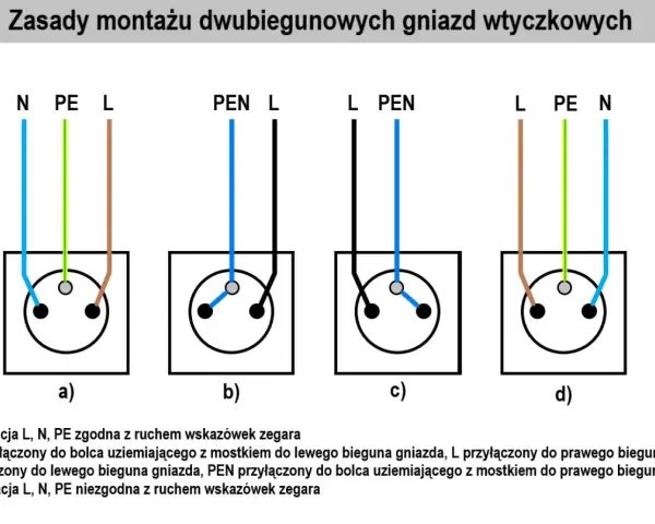 Schemat jak podłączyć gniazdko podwójne. Pokazuje cztery sposoby podłączenia przewodów L, N, PE i PEN do gniazd.