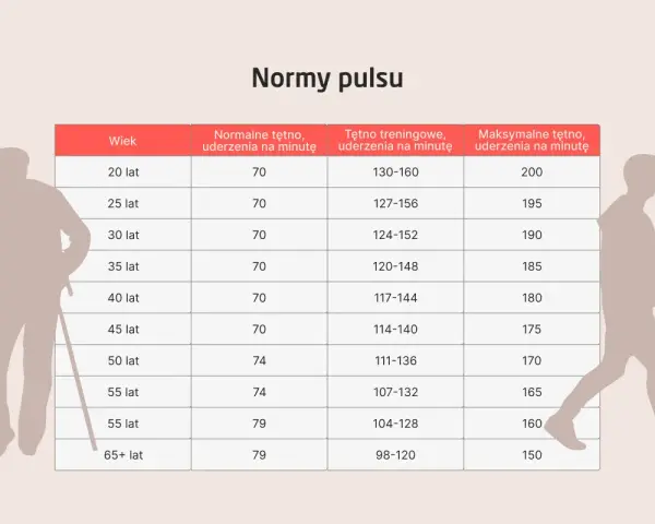 Tabela norm tętna dla różnych grup wiekowych, z sylwetkami osób starszych i młodszych.