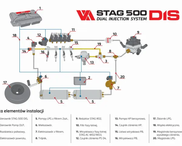 Schemat instalacji LPG STAG 500 DIS. Gdzie jest gaz w aucie? Widzimy zbiornik LPG (17), reduktor (9), listwę wtryskową (15) i magistralę LPG (20).