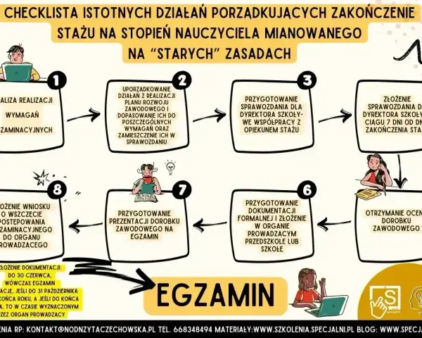 Schemat zakończenia stażu na stopień nauczyciela mianowanego. Proces obejmuje analizę, przygotowanie sprawozdania, egzamin i złożenie wniosku.