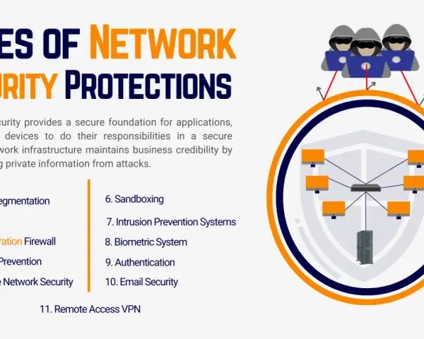 Illustration of 4 types of network security, showing hackers targeting a network protected by a shield.