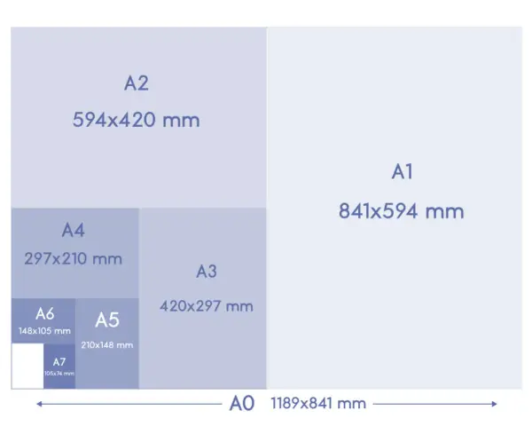 Diagrama de tamaños de papel A, mostrando A1, A2, A3 (420x297 mm), A4, A5, A6 y A7.