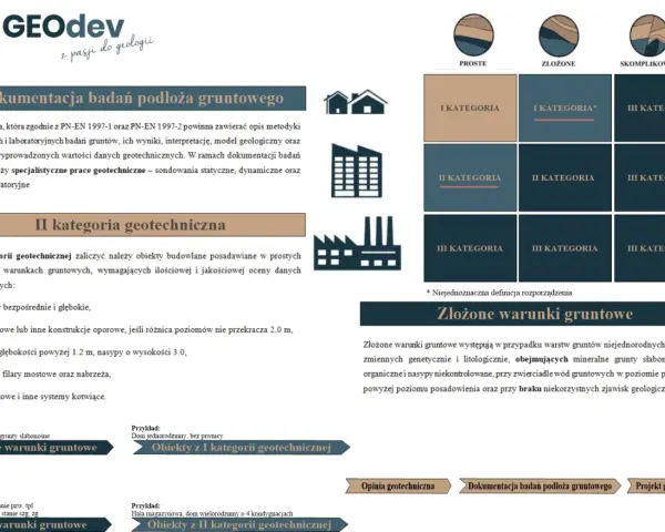II kategoria geotechniczna: obiekty budowlane w prostych i złożonych warunkach gruntowych, wymagające oceny danych geotechnicznych.