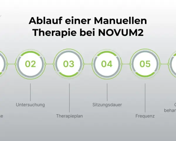 Der Ablauf einer manuellen Therapie bei NOVUM2: Anamnese, Untersuchung, Therapieplan, Sitzungsdauer, Frequenz und Gesamtdauer.