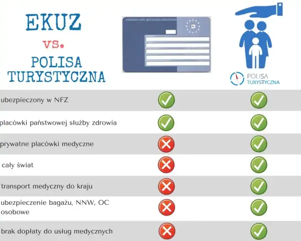 Porównanie EKUZ vs. polisa turystyczna. Dowiedz się, gdzie wyrobić kartę EKUZ i jakie są jej ograniczenia.