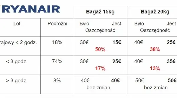Ryanair bagaż rejestrowany 20 kg - co naprawdę można wziąć?