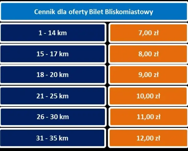 Ile kosztuje bilet rodzinny PKP? Sprawdź ceny i zniżki na podróż