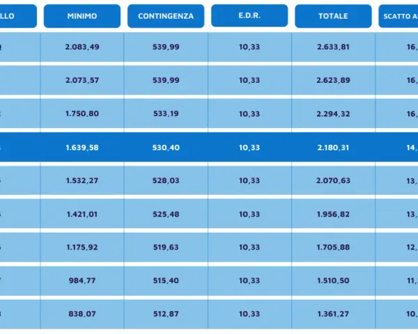 Tabella con livelli e minimi per lo stipendio corriere GLS. Mostra minimi, contingenza, E.D.R., totale e scatto anzianità.
