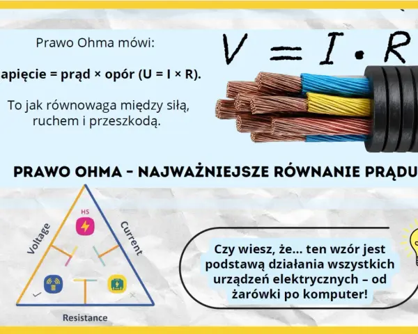 Prawo Ohma: napięcie = prąd × opór (U=I×R). Schemat z napięciem, prądem i oporem elektrycznym. Kable miedziane.