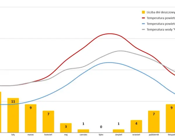 Malta w maju czy warto? W maju 3 dni deszczowe, temp. powietrza ok. 24°C w dzień, 17°C w nocy, woda ok. 20°C. Idealnie!
