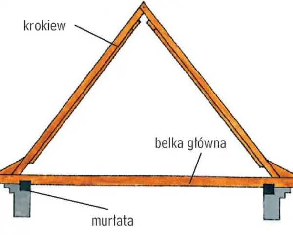 Drewniana konstrukcja dachu z krokwiami i belką główną, wsparta na murłatach.