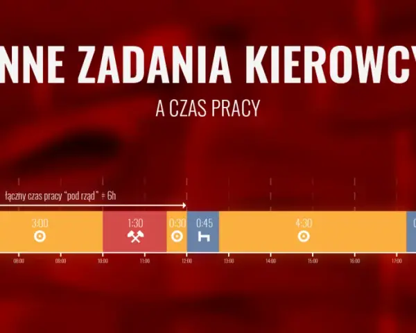 Wykres przedstawia cykl pracy kierowcy, z podziałem na czas jazdy, przerw i innych zadań.